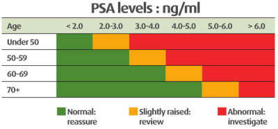 PSA Levels